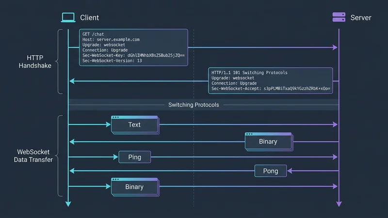 Ein technisches Diagramm, das den WebSocket-Handshake-Prozess zeigt, der von HTTP GET zu einem bidirektionalen binären Stream übergeht, einschließlich Ping/Pong-Heartbeat-Frames