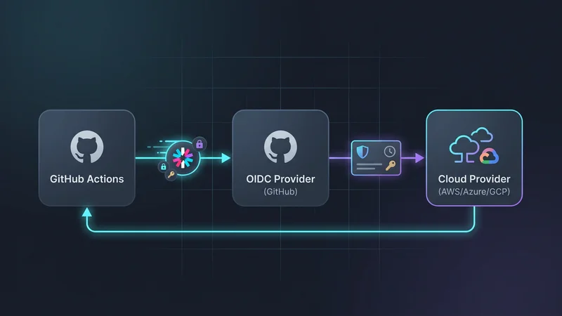 Eine technische Illustration, die den OIDC-Handshake zwischen GitHub Actions und einem Cloud-Provider (AWS/Azure/GCP) zeigt, wobei der Austausch eines JWT gegen kurzlebige Credentials betont wird.