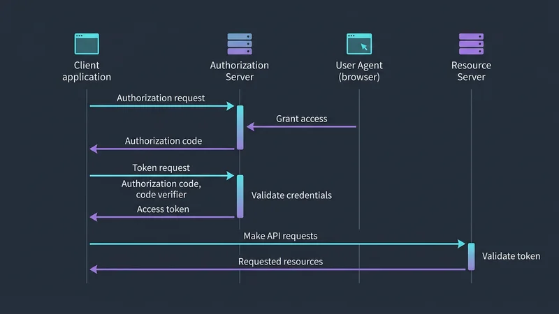 Ein Sequenzdiagramm, das den OAuth 2.1 PKCE Flow zeigt: Der Client sendet eine Code-Challenge, erhält einen Auth-Code und tauscht dann den Code und den Verifier gegen ein Token ein.